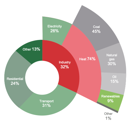 decarbonise