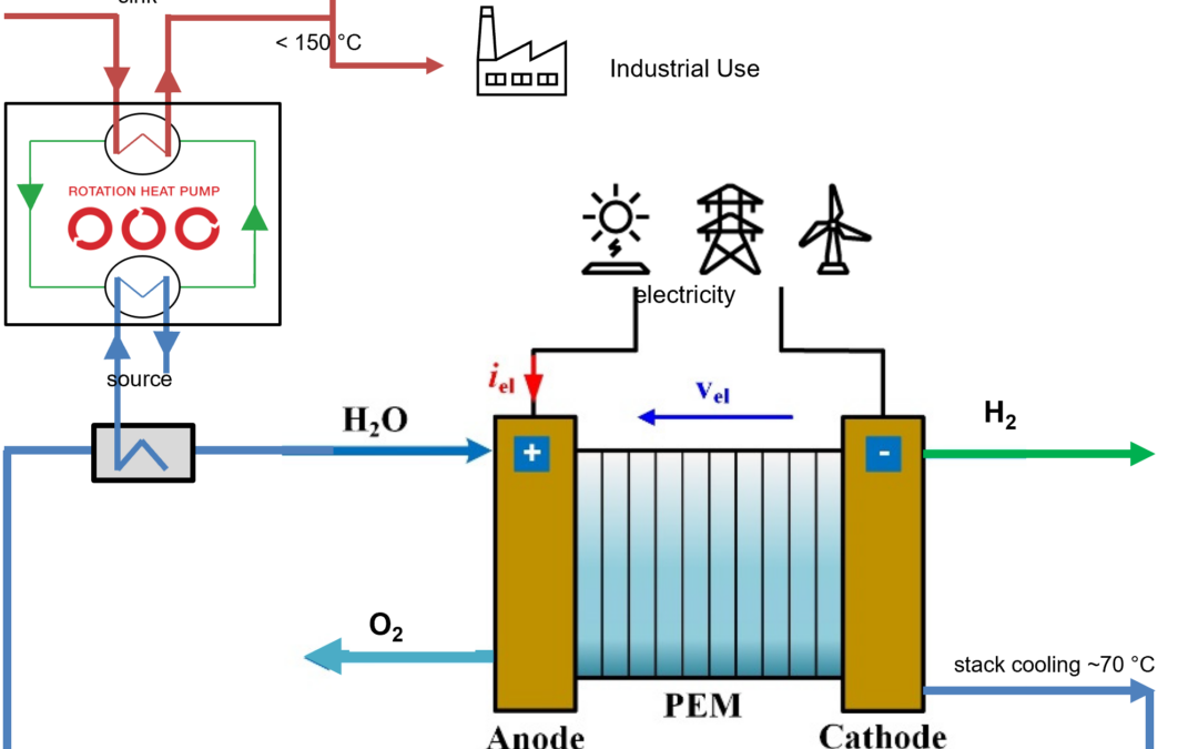 Use Case green hydrogen production