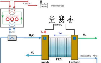 Use Case green hydrogen production