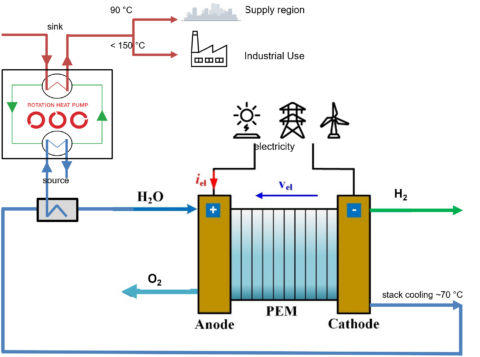 Use Case green hydrogen production - ecop