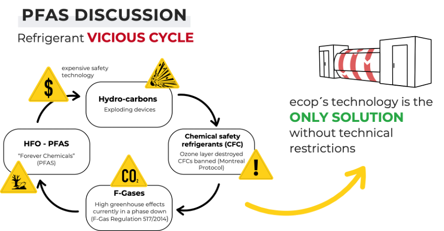 Breaking the refrigerant vicious circle