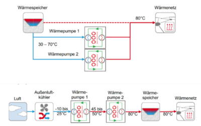 Rotation Heat Pump Teil eines Vorzeigeprojekts der Energiewende